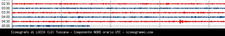 Sismografo di Lucca, ultime 4 ore